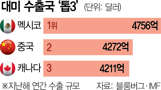 무역적자 앞 동맹 없다…USMCA도 걷어차나