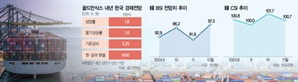 트럼프 귀환에 소비심리 하락…골드만 "韓 내년 1.8% 성장"