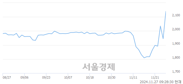 유한국주강, 상한가 진입.. +29.82% ↑