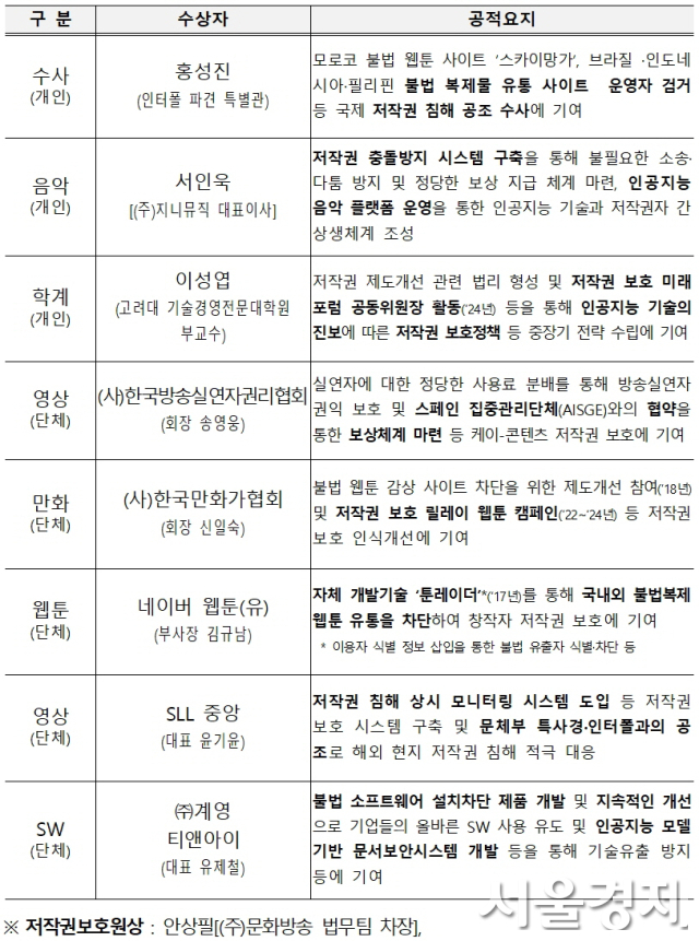 제1회 대한민국 저작권 보호 대상 장관 표창 수상자 명단