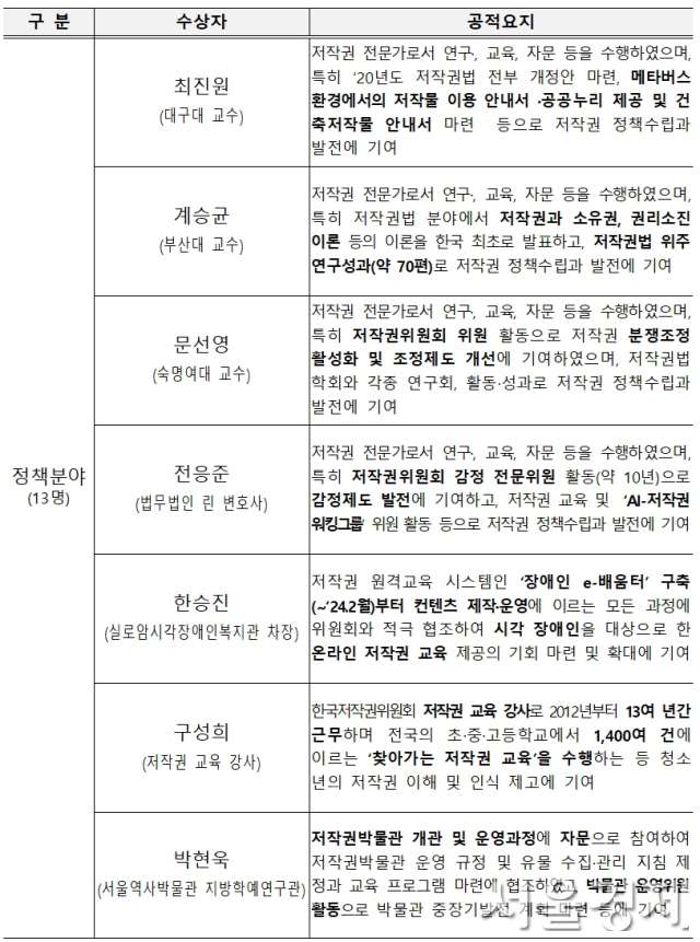 2024년 저작권 발전 유공 포상 수상자 명단