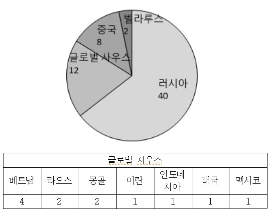 北 '글로벌 사우스' 공략, 러시아가 밀어줘도 어려운 이유