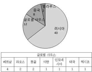 北 '글로벌 사우스' 공략, 러시아가 밀어줘도 어려운 이유