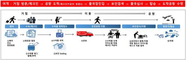 이지드랍. 사진제공=인천국제공항공사