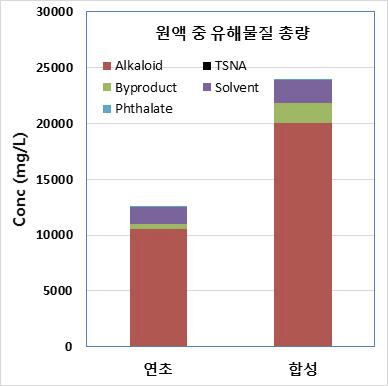 연초 내 니코틴과 합성니코틴 내 유해물질 총량. 자료 : 보건복지부, 박성훈 의원실