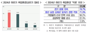 청년 43% "취업환경 악화"…희망연봉은 3000만원 이상