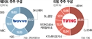 OTT 합병 속도…SK·CJ, 웨이브에 2500억 베팅