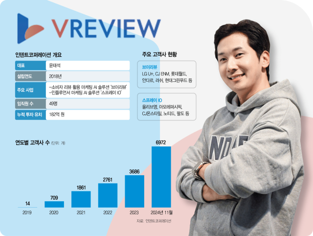 AI로 지갑 여는 마케팅…"1인 기업도 조 단위 매출로" [스케일업 리포트]