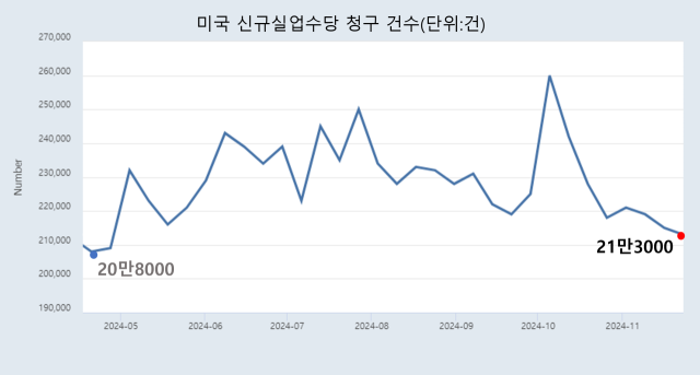 자료: 미 노동부, FRED