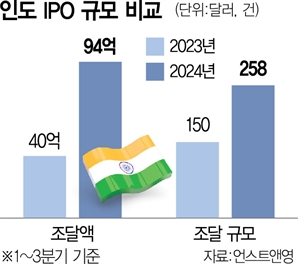 더 뜨거워진 인도 IPO 시장…테크벤처 투자액 7배 늘었다