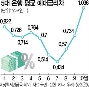 시중은행 예대금리차, 17개월 만에 1%P대 넘어서