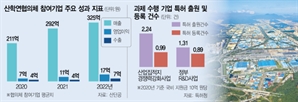 3억 지원했더니 매출 125억…산단, 산학연 집적효과 통했다