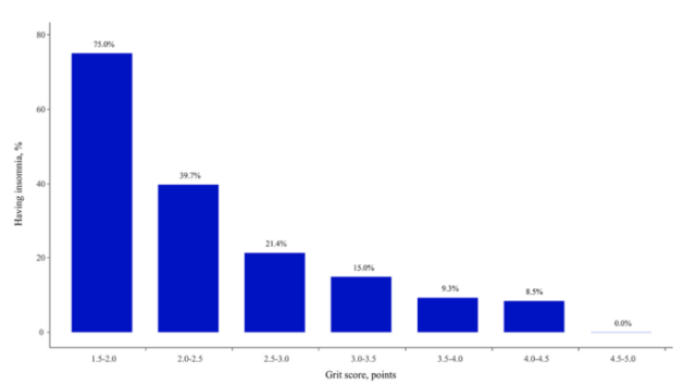 그릿 점수에 따른 불면증 유병률. 사진 제공=분당서울대병원