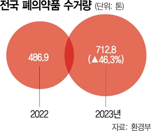 유통기한 늘려 폐의약품 줄여…제약업계 ESG 新바람