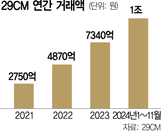 '택갈이 상품 빼'…올 거래액 1조 돌파한 여성패션 플랫폼은