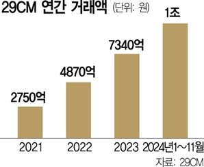 "택갈이 상품 빼"…올 거래액 1조 돌파한 여성패션 플랫폼은