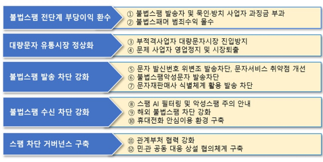 '불법스팸 방지 종합대책'의 5대 전략. 사진 제공=방송통신위원회