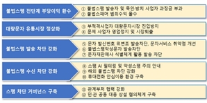 불법스팸 묵인 이통사·중계사 과징금…AI 필터링 기술 탑재