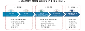 방송사 콘텐츠 10편 중 1편은 AI적용…종편 압도적 활용