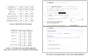 ETRI, 한국어 소형언어모델 ‘이글’ 공개