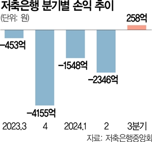 6분기만에 흑자 낸 저축은행, 연체율은 ‘빨간불’