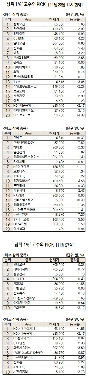 트럼프 관세 위협에도 ‘조선주’는 굳건 한화오션 1위 [주식 초고수는 지금]