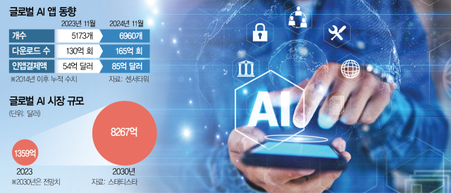 “AI 돈맥 터진다” 앱 1년새 1800개 폭증