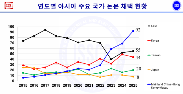 연도별 ISSCC 학술대회에서 국가별 논문 채택 수. 자료출처=ISSCC 2025