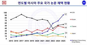 中 '세계 반도체 올림픽' 논문 채택 3년 연속 1위