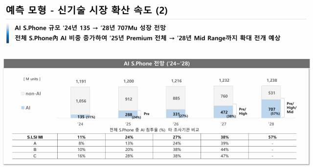 자료 출처=삼성전자 LSI 사업부 MI팀의 2024 카운터포인트 세미나 발표 자료.