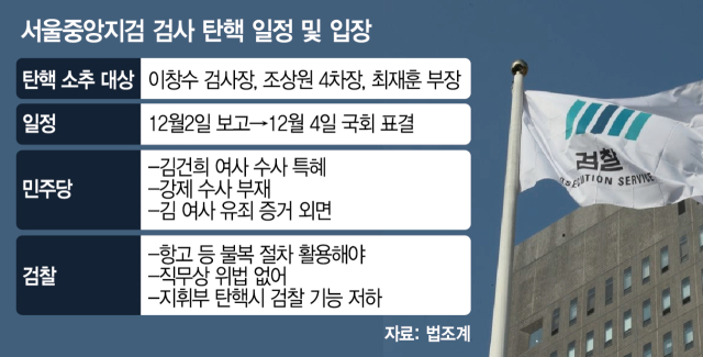 탄핵 위기 중앙지검 지휘부, 가처분 검토