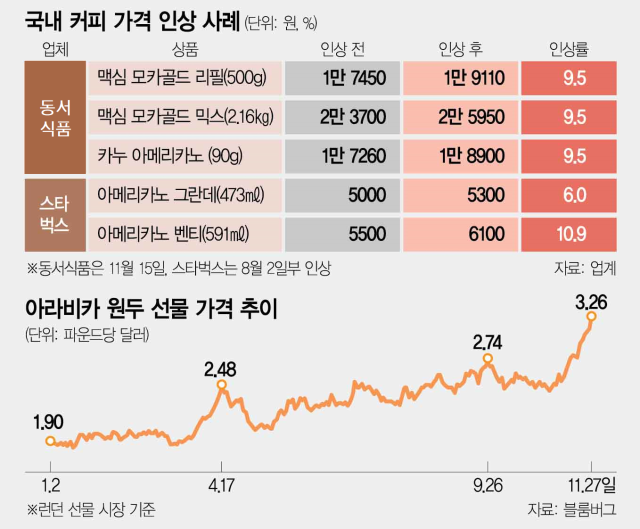 기후변화에 트럼프 관세 덮쳐…커피 원두값 47년만에 최고치