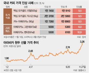 기후변화에 트럼프 관세 덮쳐…커피 원두값 47년만에 최고치