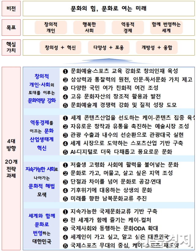 자료 제공=문체부