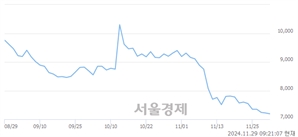 <코>서울반도체, 장중 신저가 기록.. 7,220→7,000(▼220)