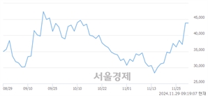 <코>넥스트바이오메디컬, 장중 신고가 돌파.. 48,600→48,800(▲200)