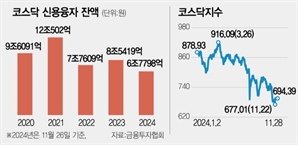 코스닥 떠나는 개미들…'빚투'도 4년 만에 최저치