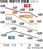 대출한파에 전국 아파트값 2주 연속하락…서울은 상승폭 줄어