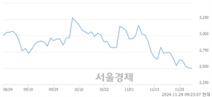 <코>디알텍, 장중 신저가 기록.. 2,475→2,430(▼45)