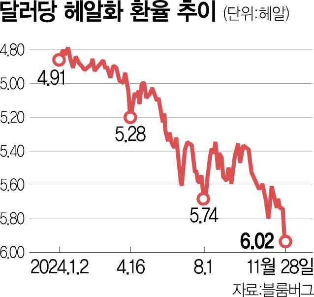 브라질 헤알화 가치 사상 최저…공공지출 삭감 계획 부족했나