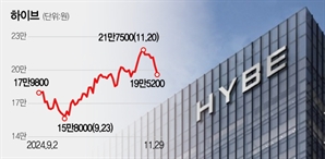'탈퇴·비공개계약' 겹악재에 하이브 '털썩'