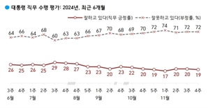 尹 지지율 3주 만에 다시 10%대…경제·민생·물가 부정응답 최다