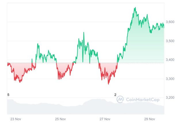 29일 오후 3시 18분 기준 지난 일주일간 이더리움(ETH) 가격 추이/ 자료=코인마켓캡