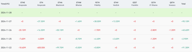이더리움(ETH) 현물 상장지수펀드(ETH) 자금 유입 추이/ 자료=코인글래스