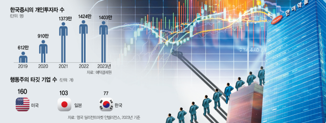 경영권 분쟁 빈발에 힘 세진 소액주주…플랫폼 활용 돈벌이 기승[시그널]