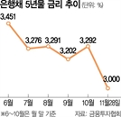 3%로 떨어진 시중금리…정치권 "대출이자도 내려야"