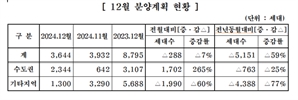 시작되는 주택 공급절벽…12월 공급물량 59% 감소