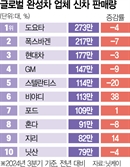 中 비야디, 美 포드 제쳤다…3분기 신차 판매 세계 6위