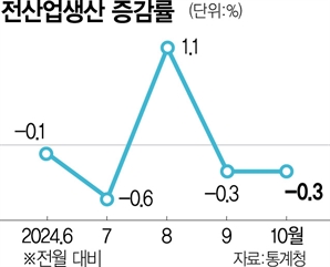 트럼프 쇼크·파업 겹쳐 올 2%대 '턱걸이 성장'