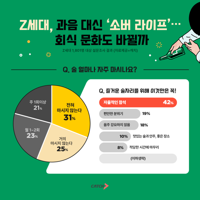 회식 문화 바뀔까…과음 대신 ‘소버 라이프’ 즐기는 Z세대